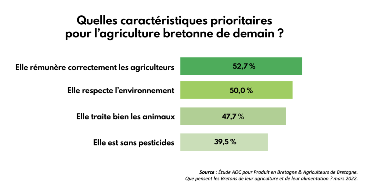 étude-bretons-alimentation-agriculture-bretagne